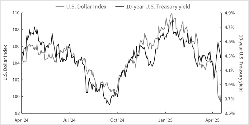 Chart showing U.S. Dollar Index and 10-year U.S. Treasury yields over the last year