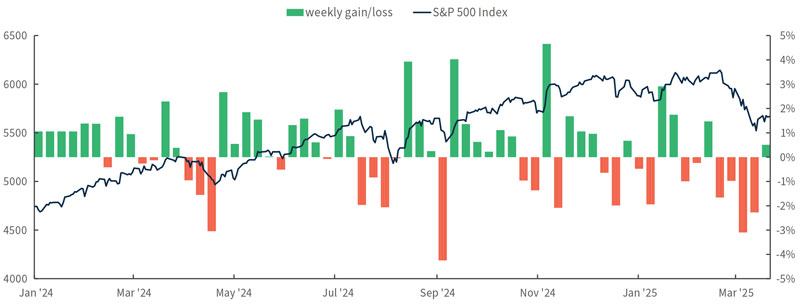 Chart showing the S&P 500 Index weekly gains since the beginning of 2024
