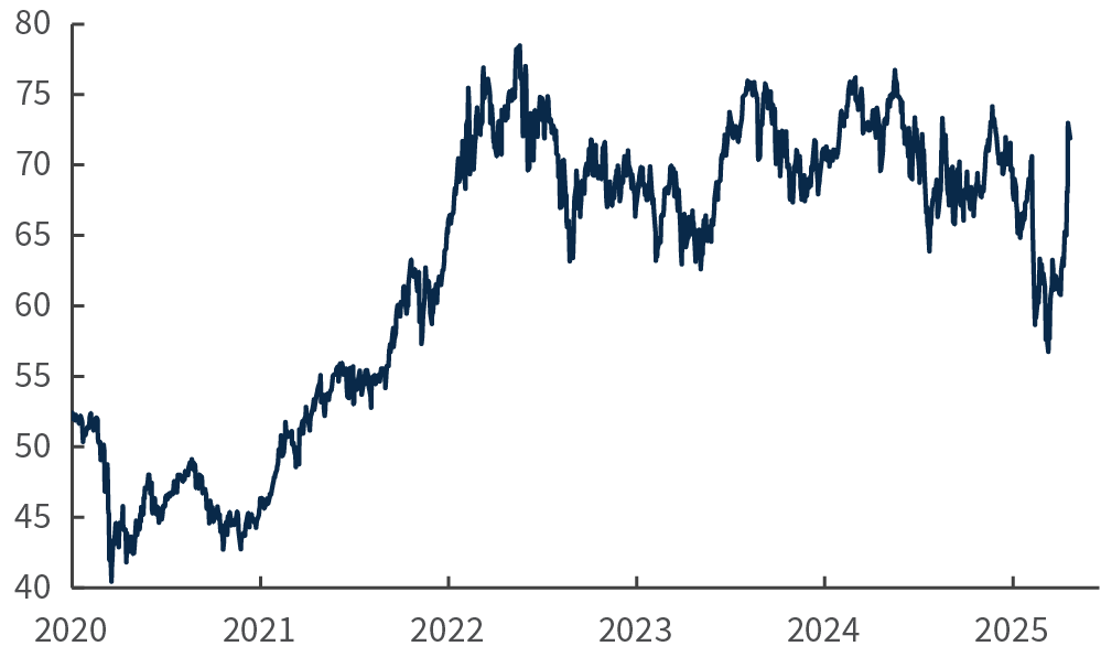 Chart showing Price per barrel of West Texas Intermediate crude oil since 2020