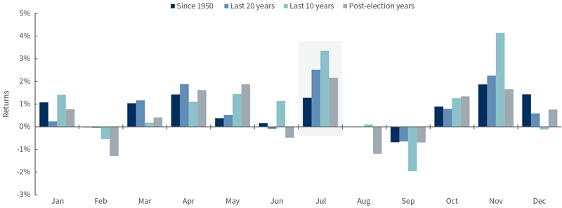Chart showing S&P 500 Index average monthly returns