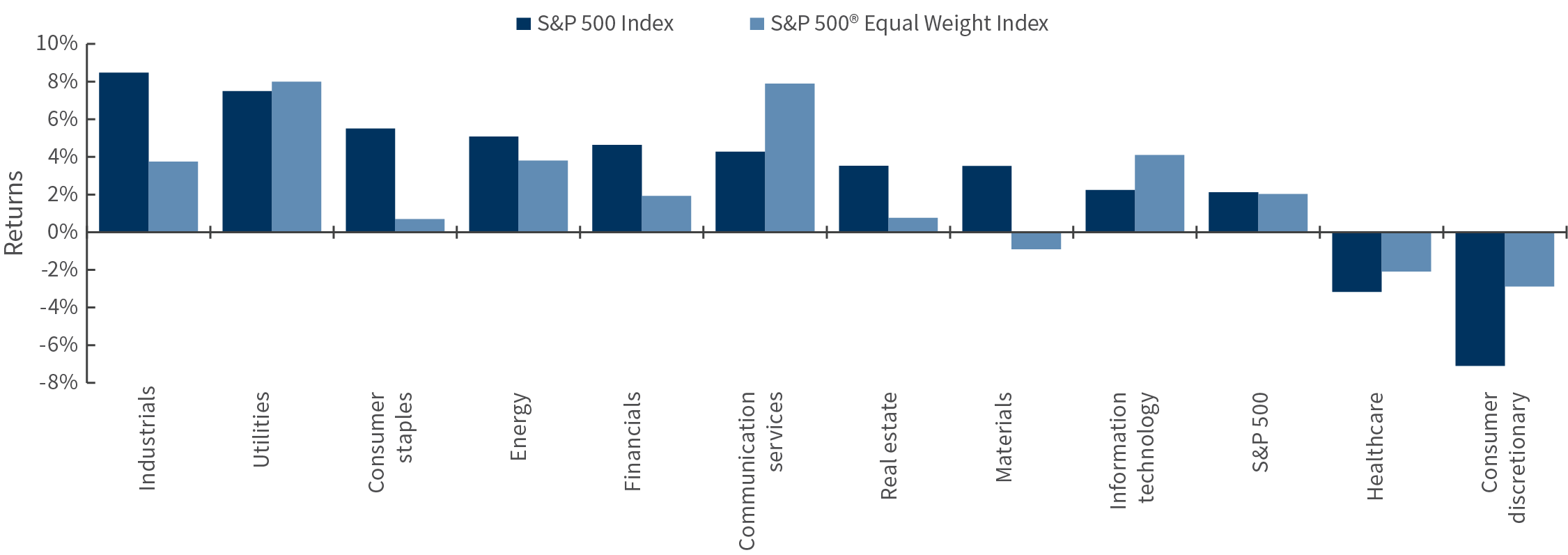 Chart showing 2025 year-to-date S&P 500 sector returns through 6/20/2025