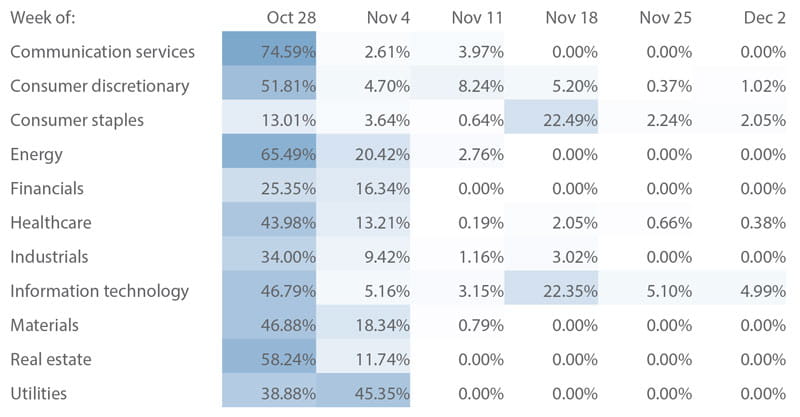 Percent of S&P 500 sector by market cap reporting earnings per week