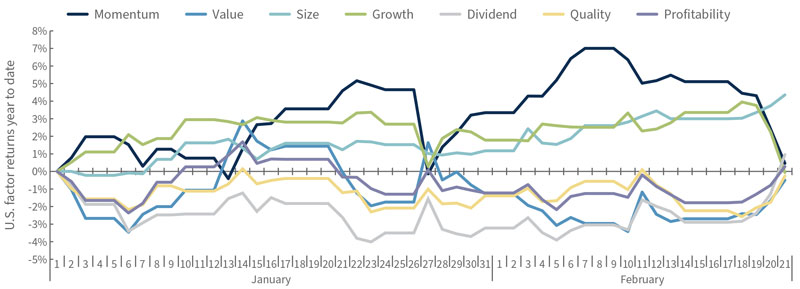 U.S. factor returns year to date