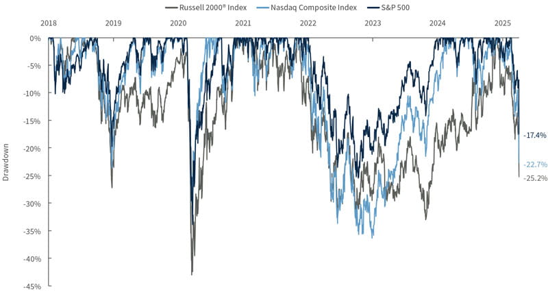 Chart showing the Russell 2000 Index and Nasdaq Composite drawdown 2018 thru 2025