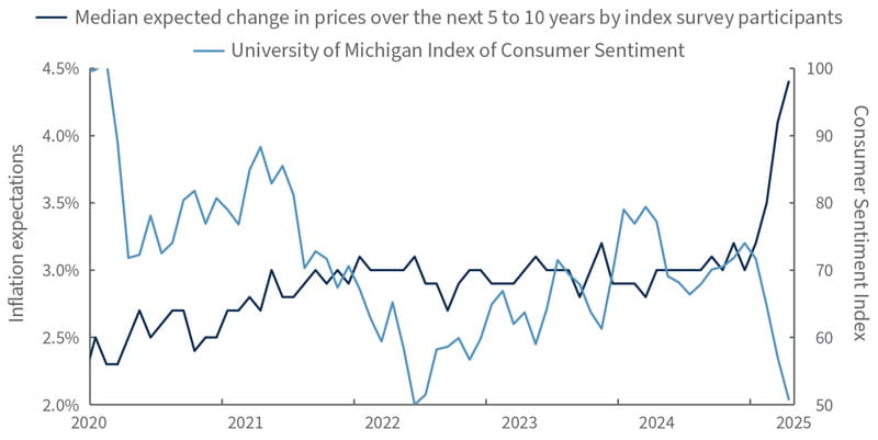 Chart showing University of Michigan Index of Consumer Sentiment data since 2020