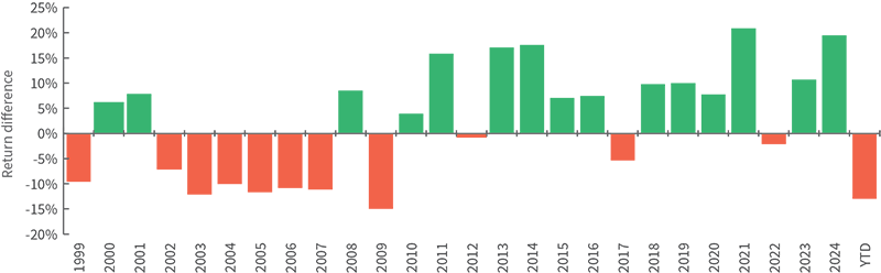 Chart showing sS&P 500 Index return minus MSCI ACWI (All Country World Index) ex USA return