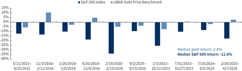 Chart showing Gold vs. S&P 500 Index during drawdowns
