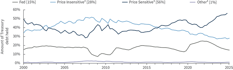 Chart showing supply expected to remain at near-historic levels, private, price-sensitive investors now make up the majority of Treasury debt holders