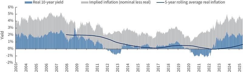 Chart showing Historical composition of the 10-year U.S. Treasury nominal yield