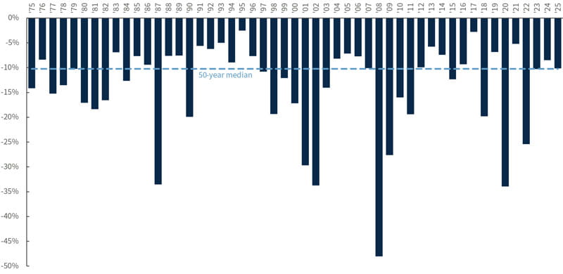 Chart showing the S&P 500 Index maximum intra-year drawdowns, last 50 days