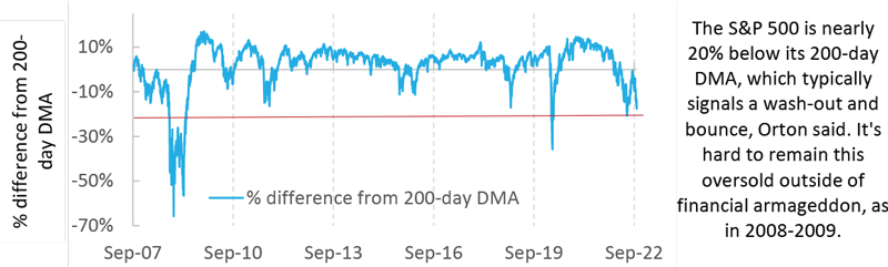 Percentage of S&P 500 above or below the 200-day daily moving average (DMA)