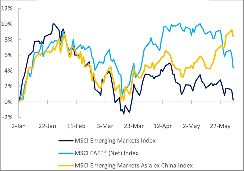 Emerging markets ex-China