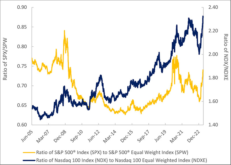 Historically, narrow market breadth is risky, but the trend can continue in the near-term.