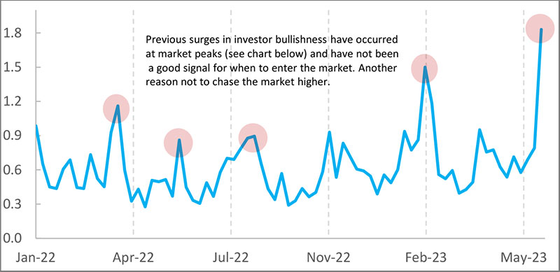 High bullishness is not always a good market predictor