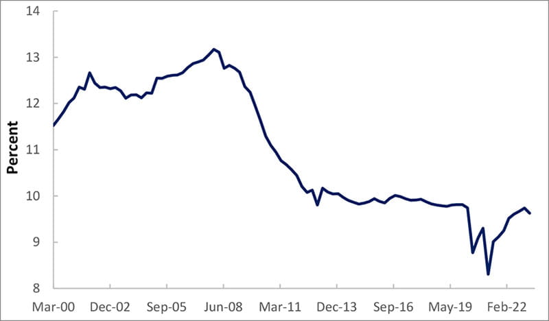 Household balance sheets remain strong: