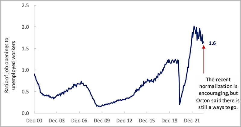 Labor supply and demand are moving closer into balance