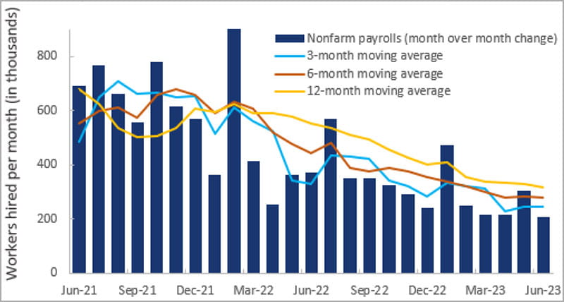 Payrolls remain solid, but growth is decelerating