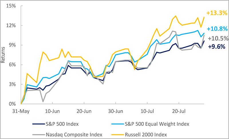 Small cap companies have been outperforming