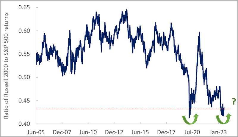 Investor positioning is quite bullish