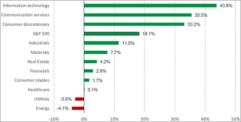 S&P 500 sector returns year to date start to broaden