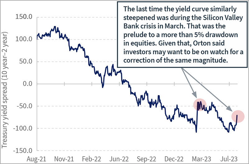A sudden steeping of the yield curve - A sudden steeping of the yield curve