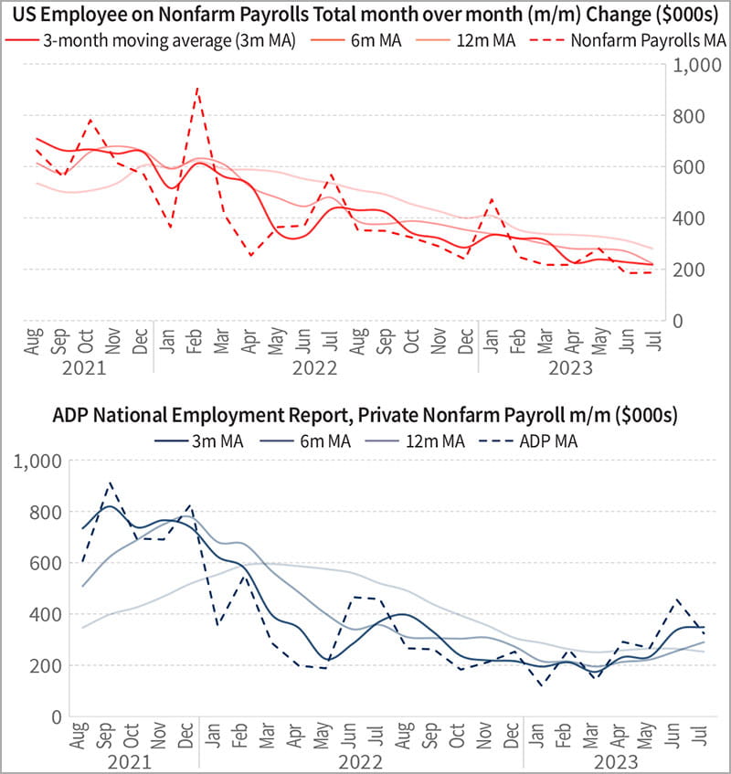 A better (ADP) and weaker (NFP) than expected jobs report both show a decelerating but still tight labor market