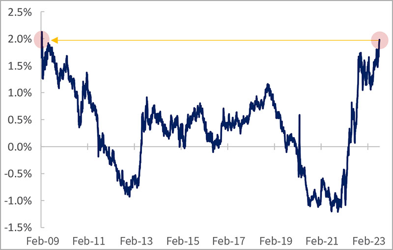 Real U.S. 10-year Treasury bond rates the highest since 2009