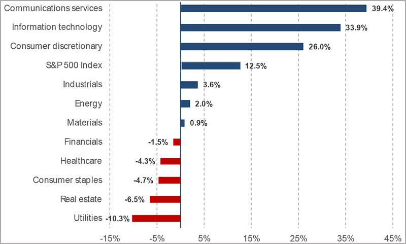 There’s still plenty of room for the market of stocks to catch up: S&P 500 Index year-to-date performance by sector