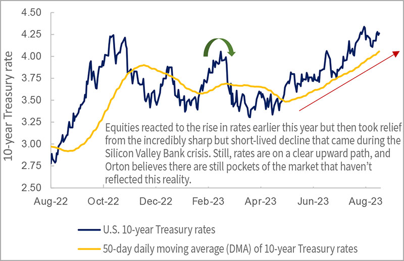 Rates are still high and will likely remain higher for longer