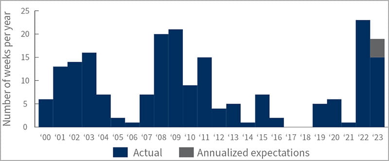 CPI was a mixed bag Disinflationary trend remains intact, but there are some worrying signs
