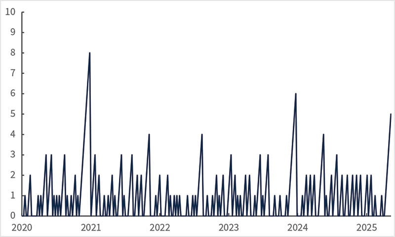 Small caps are on their longest weekly win streak since late 2023