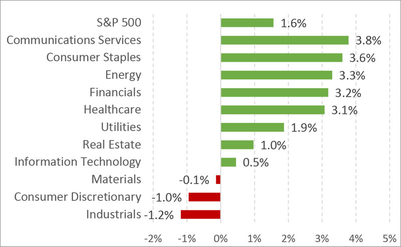 S&P 500 Sector Returns for April 2023