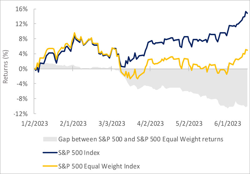 Breadth has improved, but not enough. The gap in index performance remains at the highs of the year