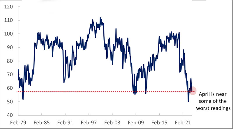 Consumer sentiment tumbles amid debt ceiling and banking uncertainty