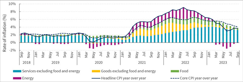 CPI was a mixed bag Disinflationary trend remains intact, but there are some worrying signs