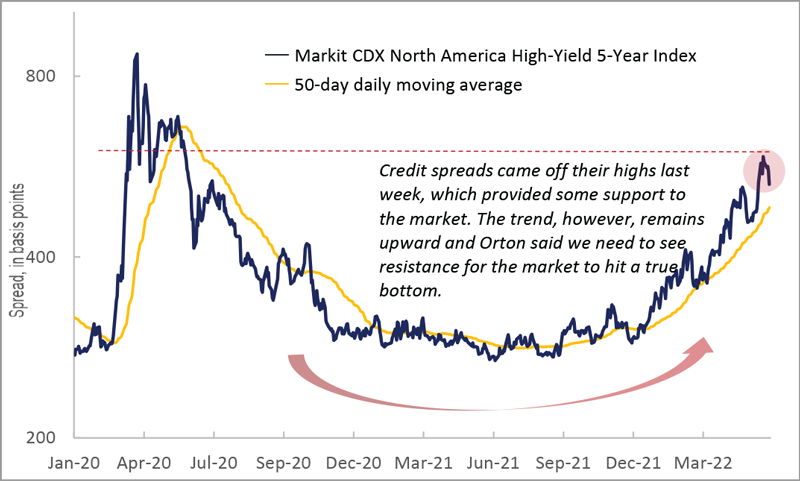 Credit spreads eased slightly, but it’s too soon to tell whether this will continue