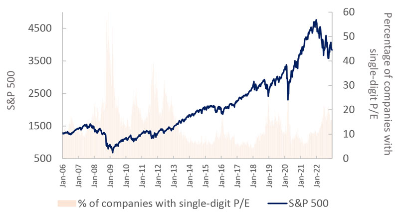 More 'deep value' companies remain after significant multiple compression