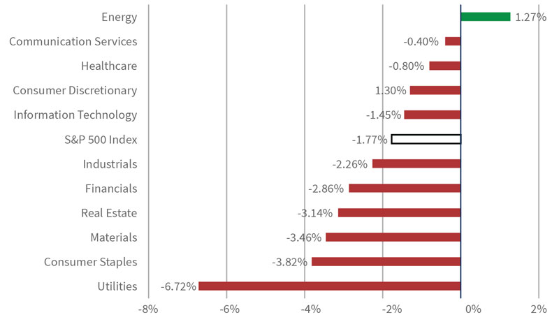 Defensives didn’t really hold up in August: S&P 500 performance by sector