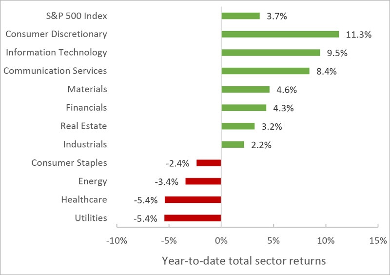Meaningful dispersion likely to normalize as higher-duration equities feel the pain of rate reset