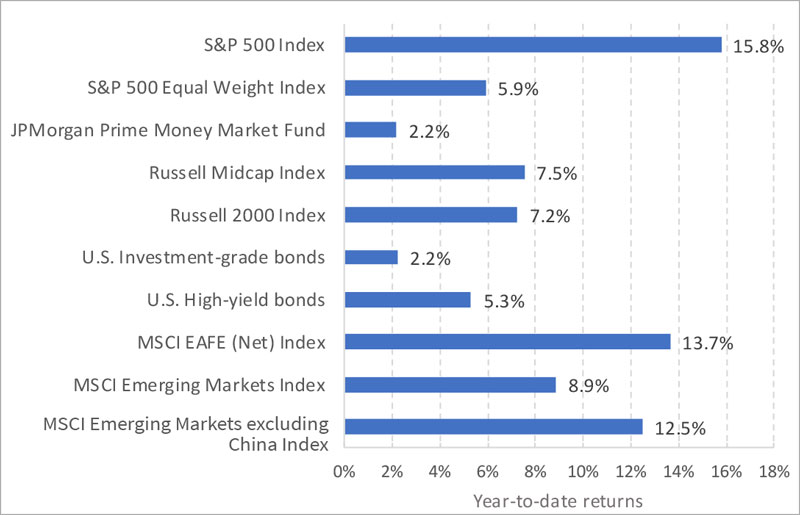 Diversification has worked pretty well in 2023 Money markets, not so much