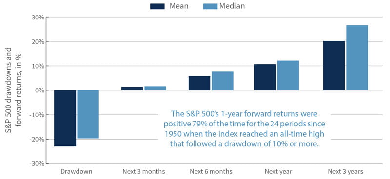 S&P 500 returns following an all-time high that comes after a 10% drawdown, since 1950