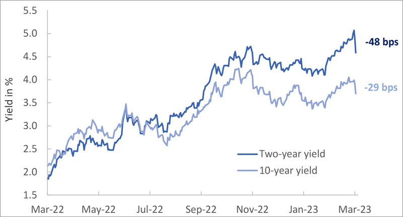 Don't overlook the significant move in yields