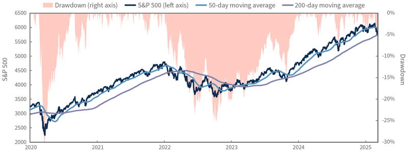 S&P 500 drawdowns since the beginning of 2020
