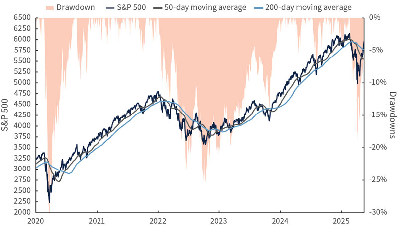 Chart showing S&P 500 drawdowns since the beginning of 2020