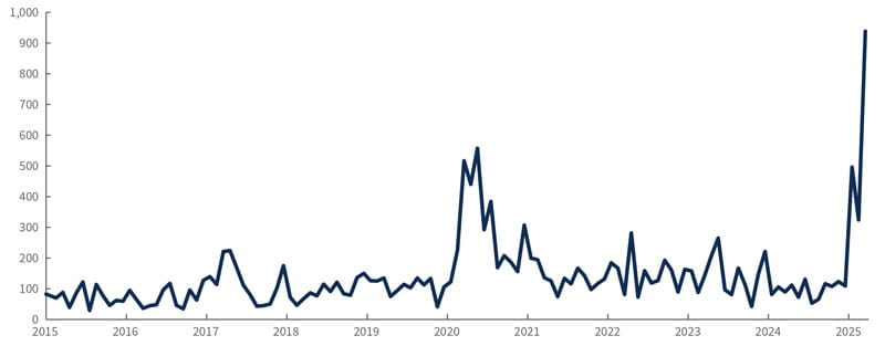 Baker-Bloom-Davis U.S. Economic Policy Uncertainty Index, monthly since 2015