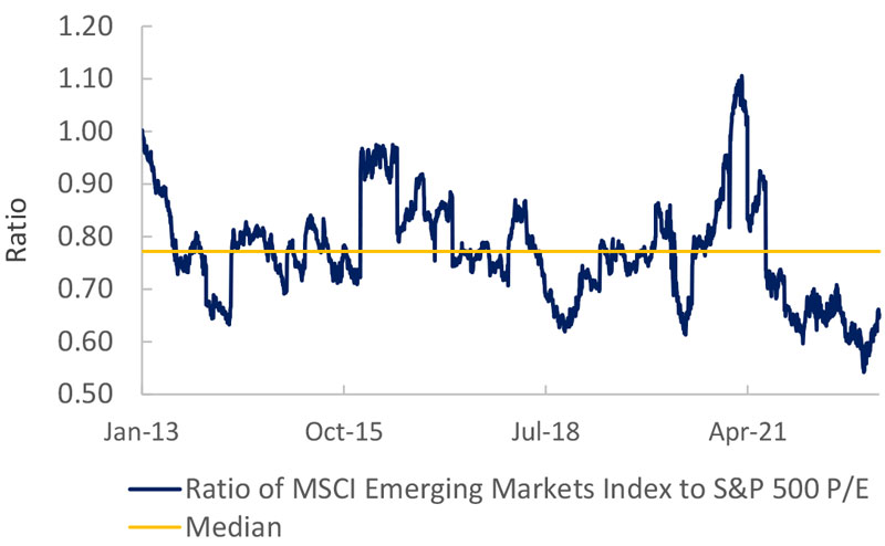 Emerging market valuations still look attractive Ratio of price to earnings (P/E) over the last 10 years