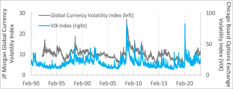 Equity and foreign exchange volatility also jumped, but not as much