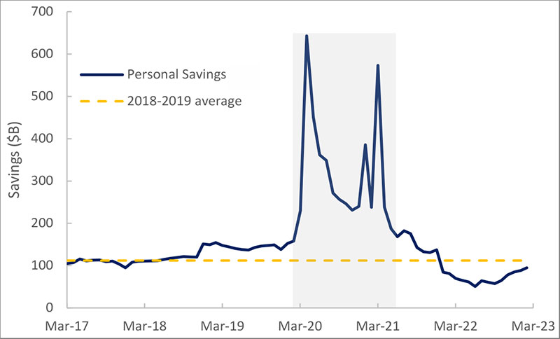 Accumulated excess savings haven't been fully drawn down