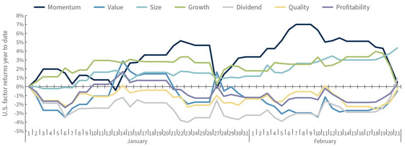 U.S. factor returns year to date