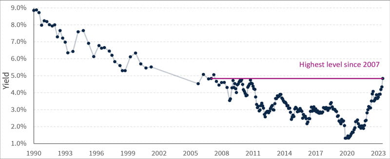 Failed auction keeps pressure on back end of curve Highest yield in a U.S. Treasury 30-year auction since 2007